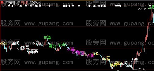大智慧2013年24节气主图指标公式