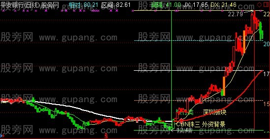 通达信四分主图指标公式