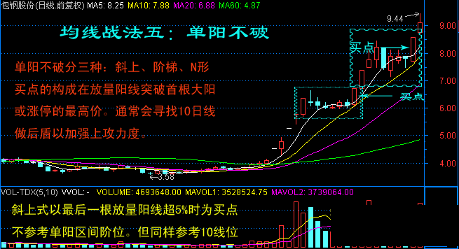 日线均线经典七式