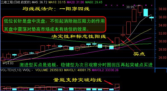 日线均线经典七式