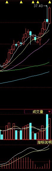 MACD金叉图例