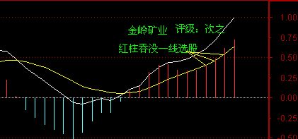 MACD选强势股