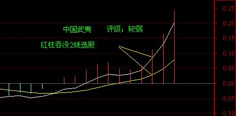 MACD选强势股