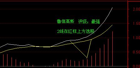 MACD选强势股