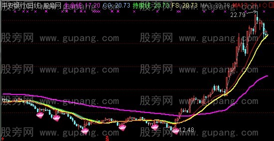 通达信发现机会主图指标公式