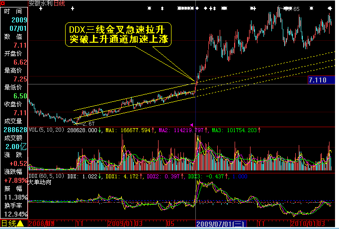 加速上涨K线组合及资金流分析 加速上涨K线组合及资金流分析