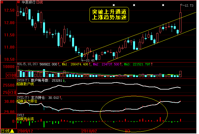 加速上涨K线组合及资金流分析 加速上涨K线组合及资金流分析