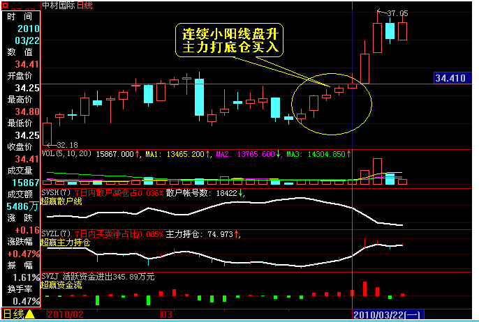 加速上涨K线组合及资金流分析 加速上涨K线组合及资金流分析