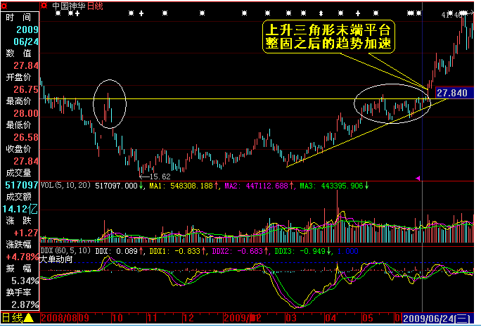 加速上涨K线组合及资金流分析 加速上涨K线组合及资金流分析