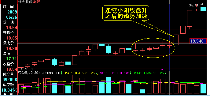 加速上涨K线组合及资金流分析 加速上涨K线组合及资金流分析