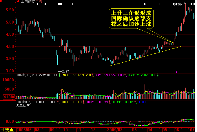 加速上涨K线组合及资金流分析 加速上涨K线组合及资金流分析