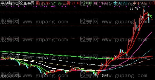 通达信变色移动均线主图指标公式