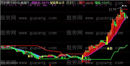 通达信巴菲特主图指标公式 通达信巴菲特主图指标公式