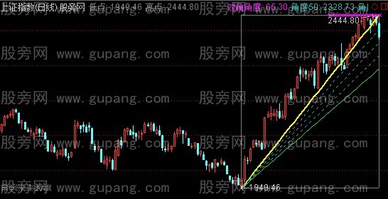 通达信北沙矩形主图指标公式