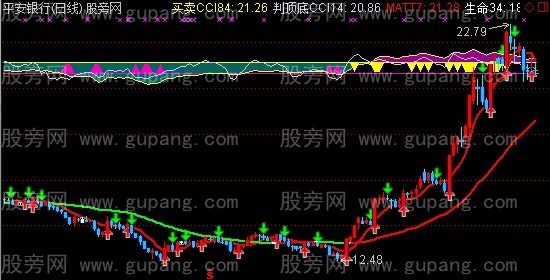 通达信宝塔线+威廉+CCI顶底+买卖主图指标公式