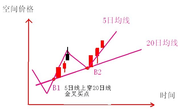 5日与20日均线看浪买入法