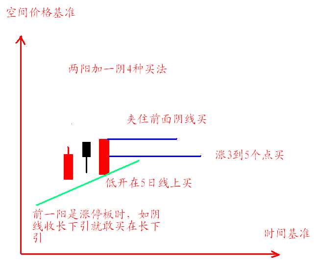 5日与20日均线看浪买入法