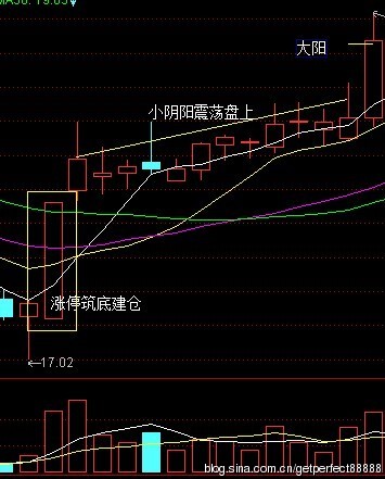 牛市大阳选股技术