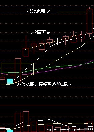 牛市大阳选股技术