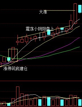 牛市大阳选股技术
