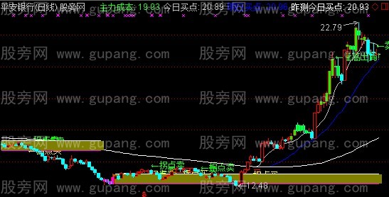 通达信拐点套利操盘主图指标公式