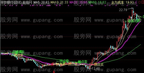 通达信20日线战法+拐点买卖主图指标公式 通达信20日线战法+拐点买卖主图指标公式