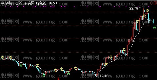通达信经典买入法主图指标公式
