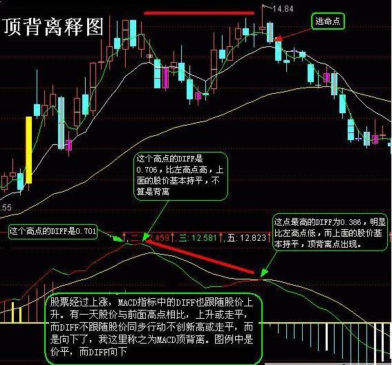 MACD顶底背离操作方法