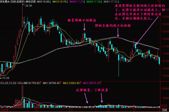 均线弹性系数详解
