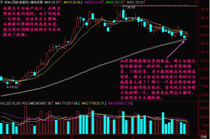 均线弹性系数详解