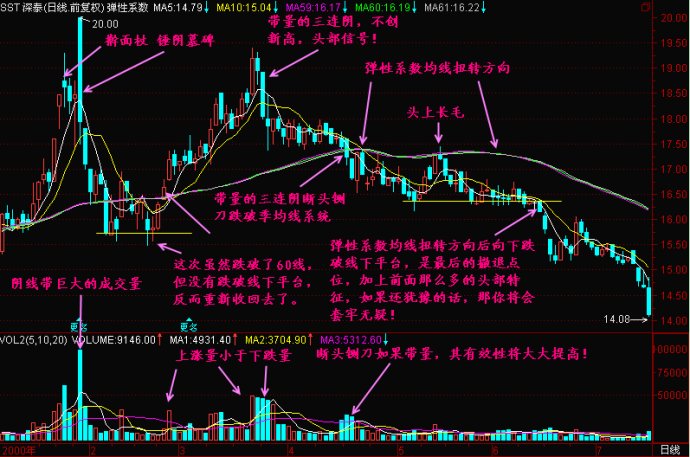 均线弹性系数详解
