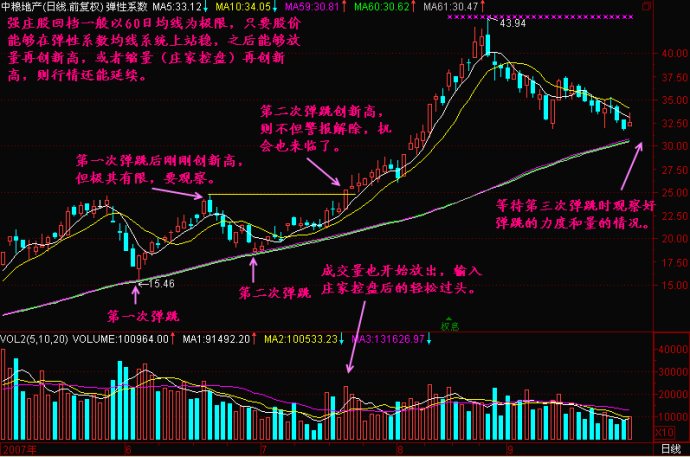 均线弹性系数详解