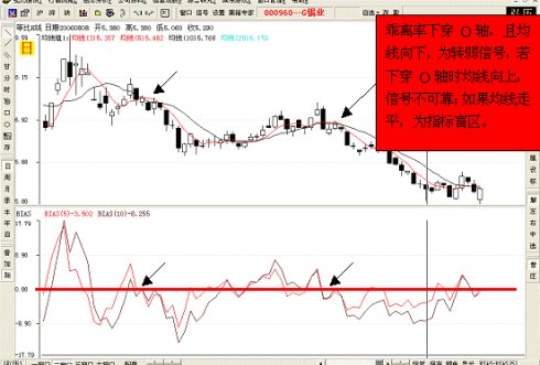乖离率选股技巧
