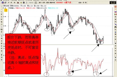 乖离率选股技巧