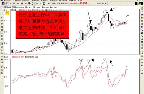 乖离率选股技巧