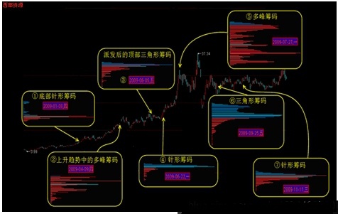 筹码学完整讲解