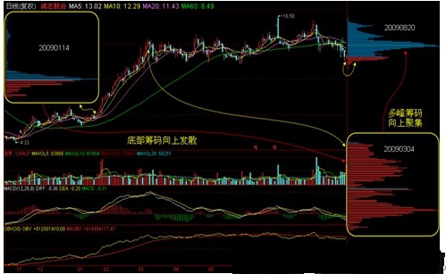 筹码学完整讲解