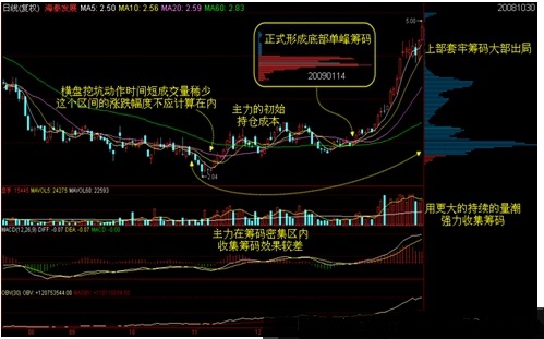 筹码学完整讲解