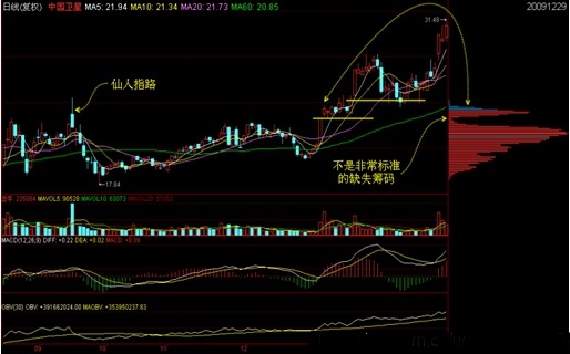 筹码学完整讲解