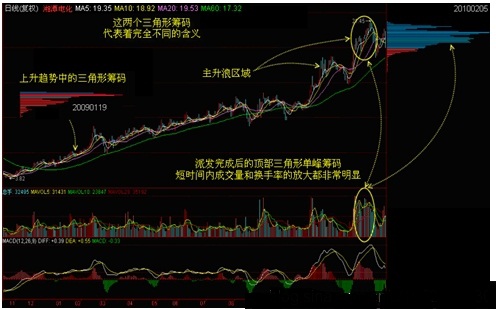 筹码学完整讲解
