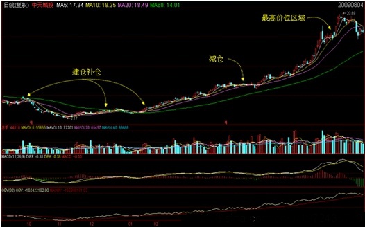 筹码学完整讲解