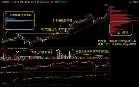 筹码学完整讲解