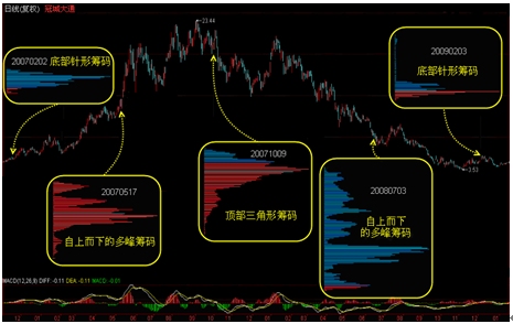 筹码学完整讲解