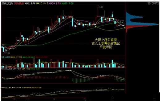 筹码学完整讲解