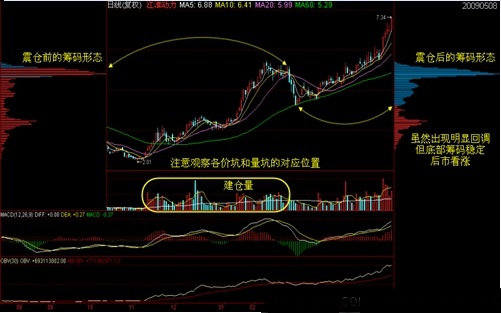 筹码学完整讲解