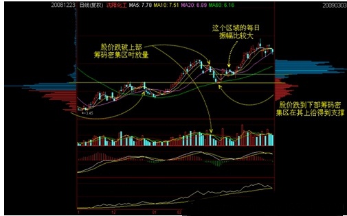 筹码学完整讲解