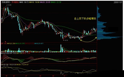 筹码学完整讲解