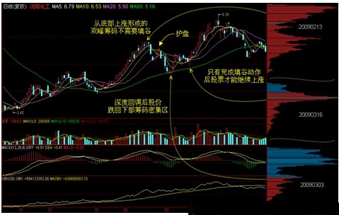 筹码学完整讲解