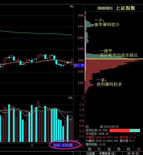 筹码分布拉升模型