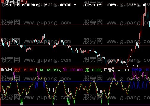 大智慧波段雄鹰指标公式